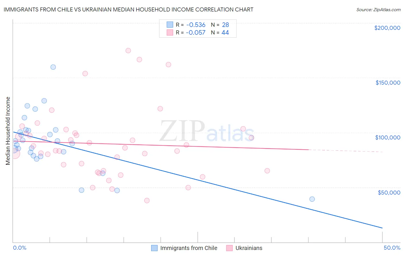 Immigrants from Chile vs Ukrainian Median Household Income