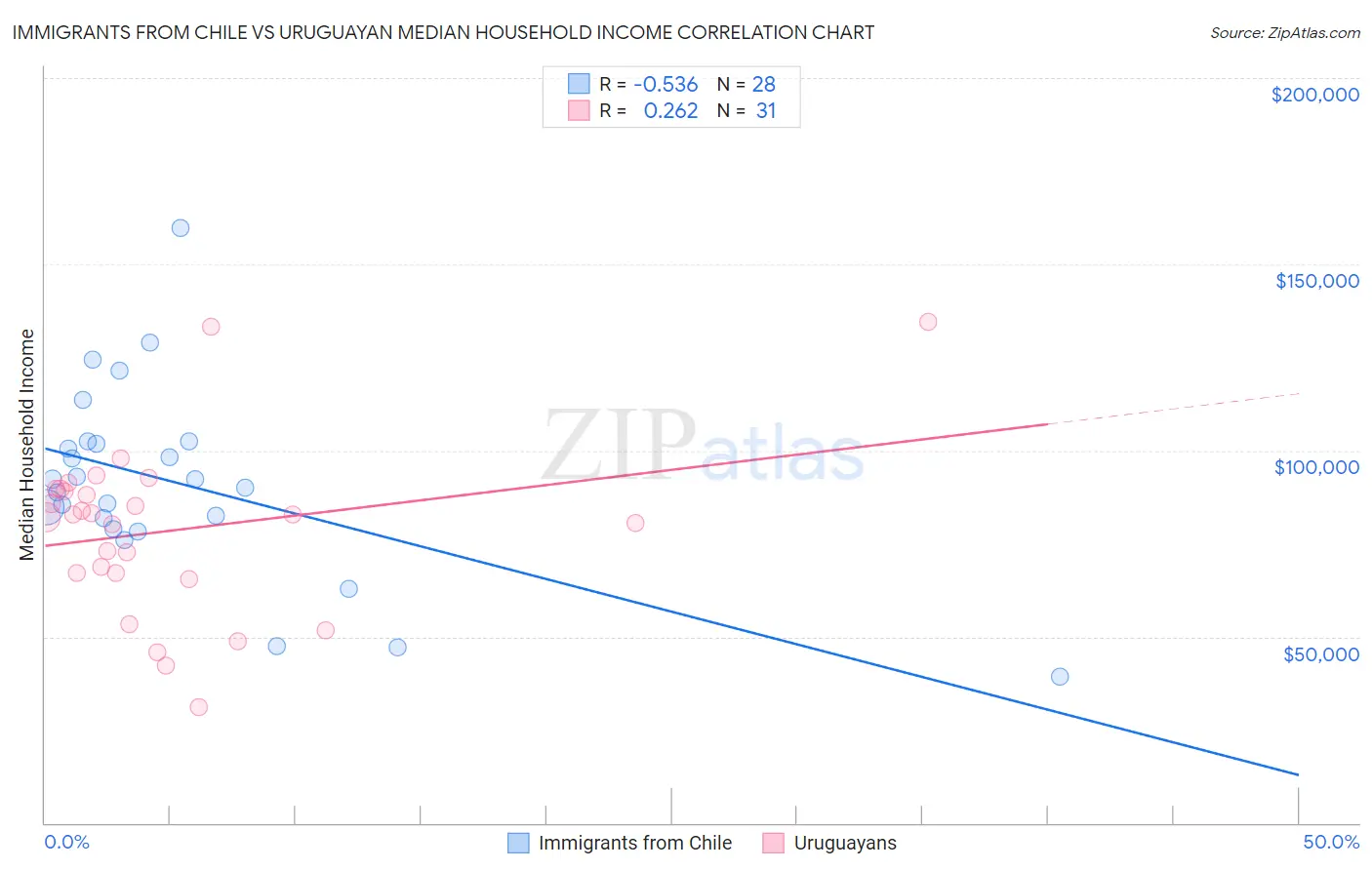 Immigrants from Chile vs Uruguayan Median Household Income