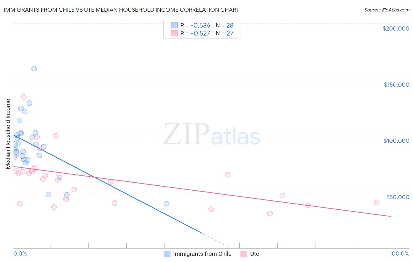 Immigrants from Chile vs Ute Median Household Income