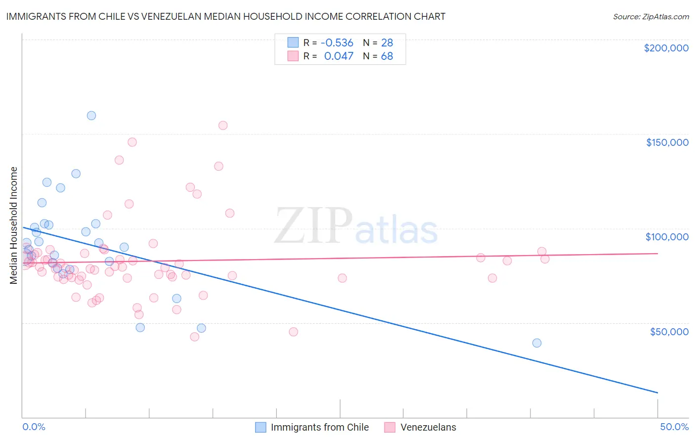 Immigrants from Chile vs Venezuelan Median Household Income