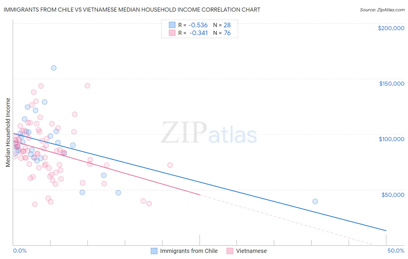 Immigrants from Chile vs Vietnamese Median Household Income