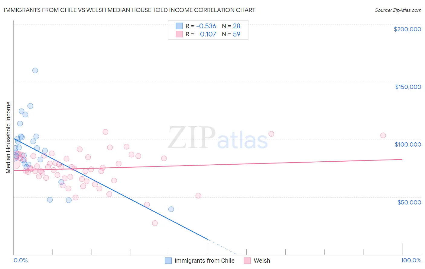 Immigrants from Chile vs Welsh Median Household Income