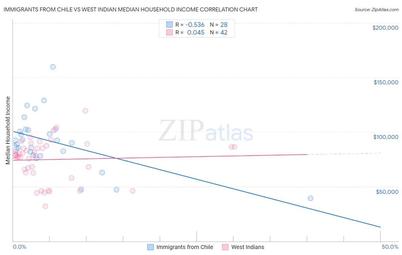 Immigrants from Chile vs West Indian Median Household Income