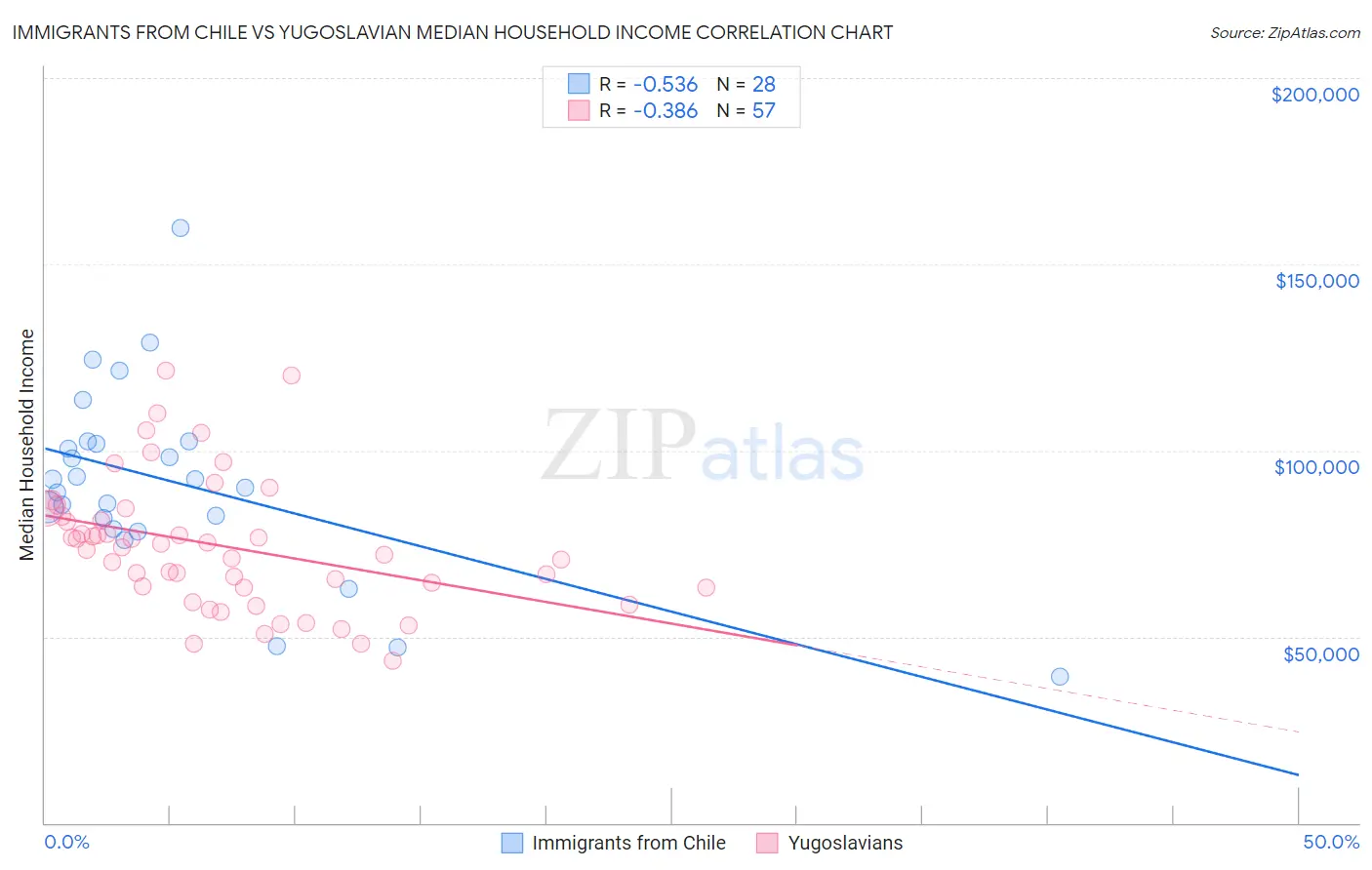 Immigrants from Chile vs Yugoslavian Median Household Income