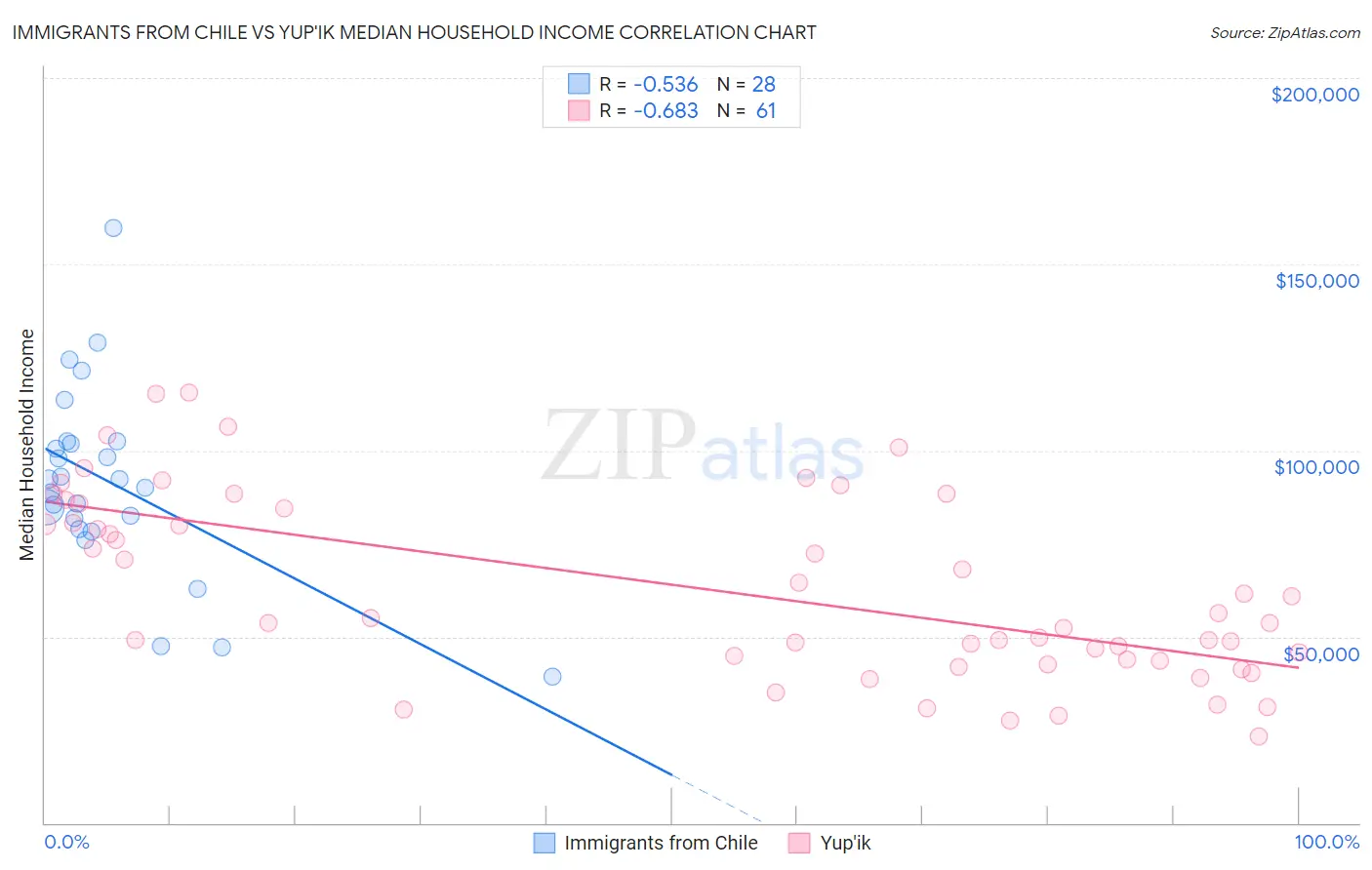 Immigrants from Chile vs Yup'ik Median Household Income