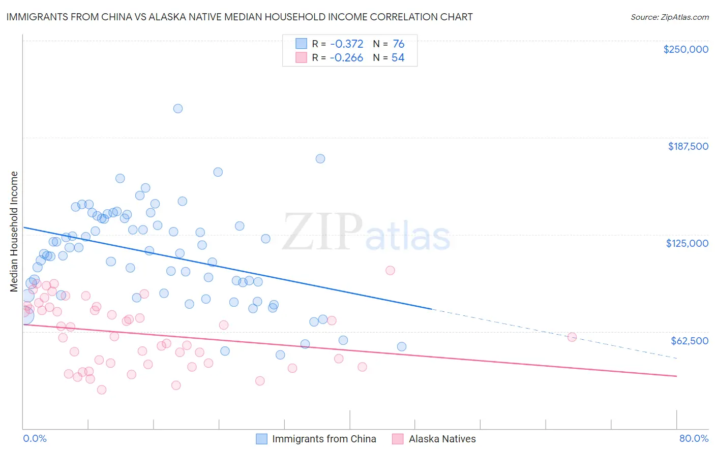 Immigrants from China vs Alaska Native Median Household Income