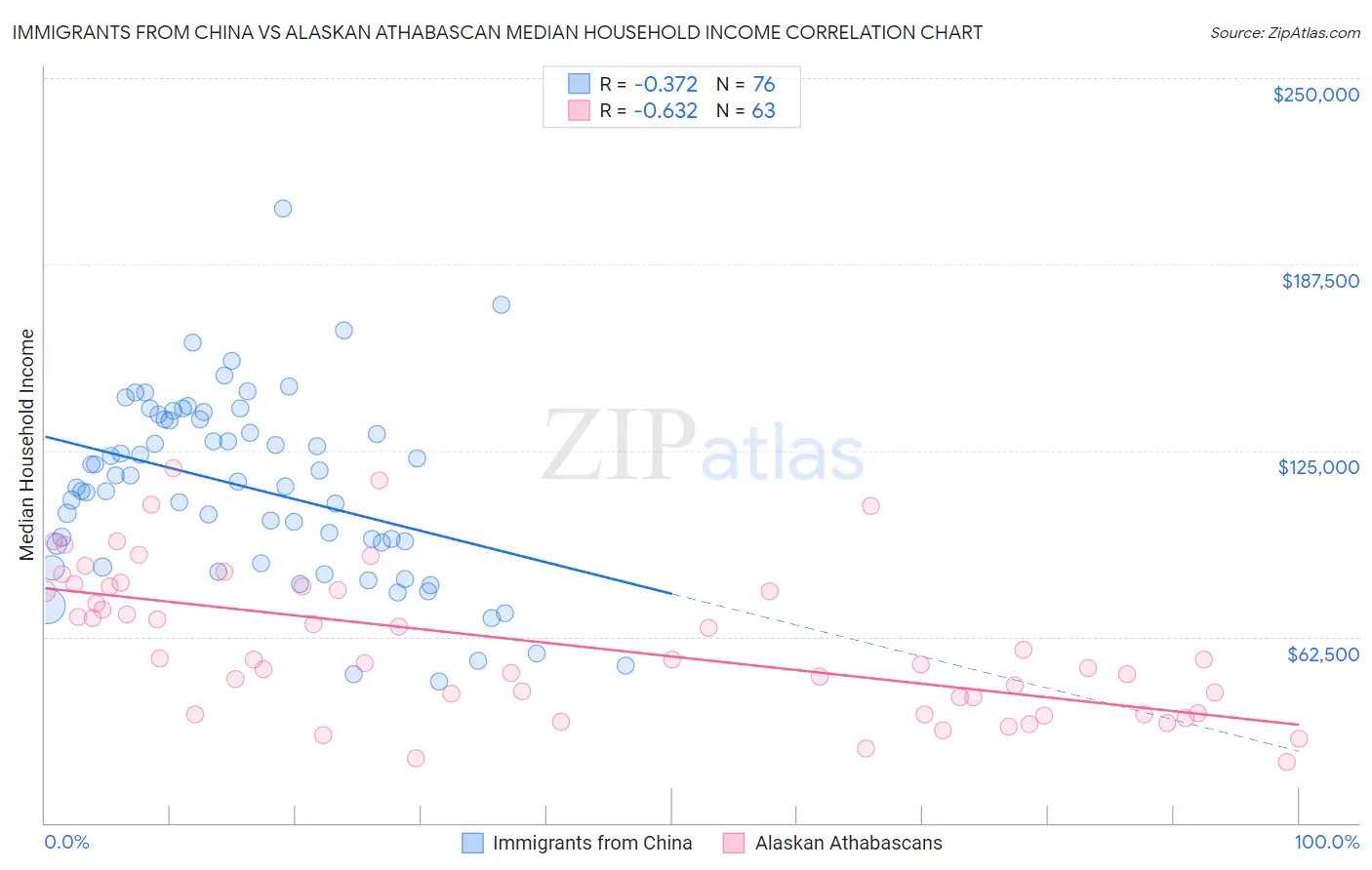 Immigrants from China vs Alaskan Athabascan Median Household Income