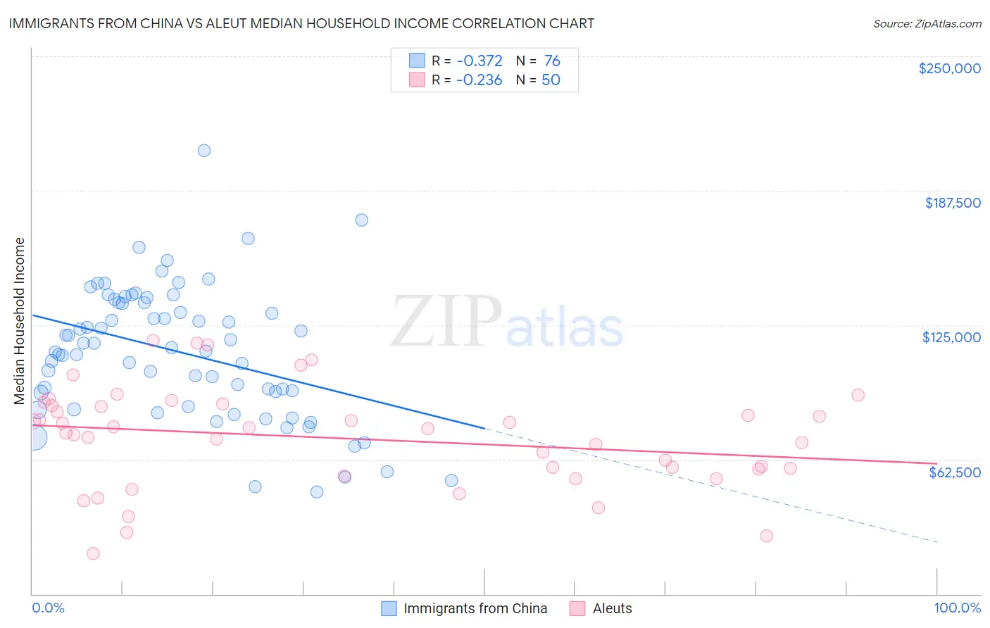 Immigrants from China vs Aleut Median Household Income