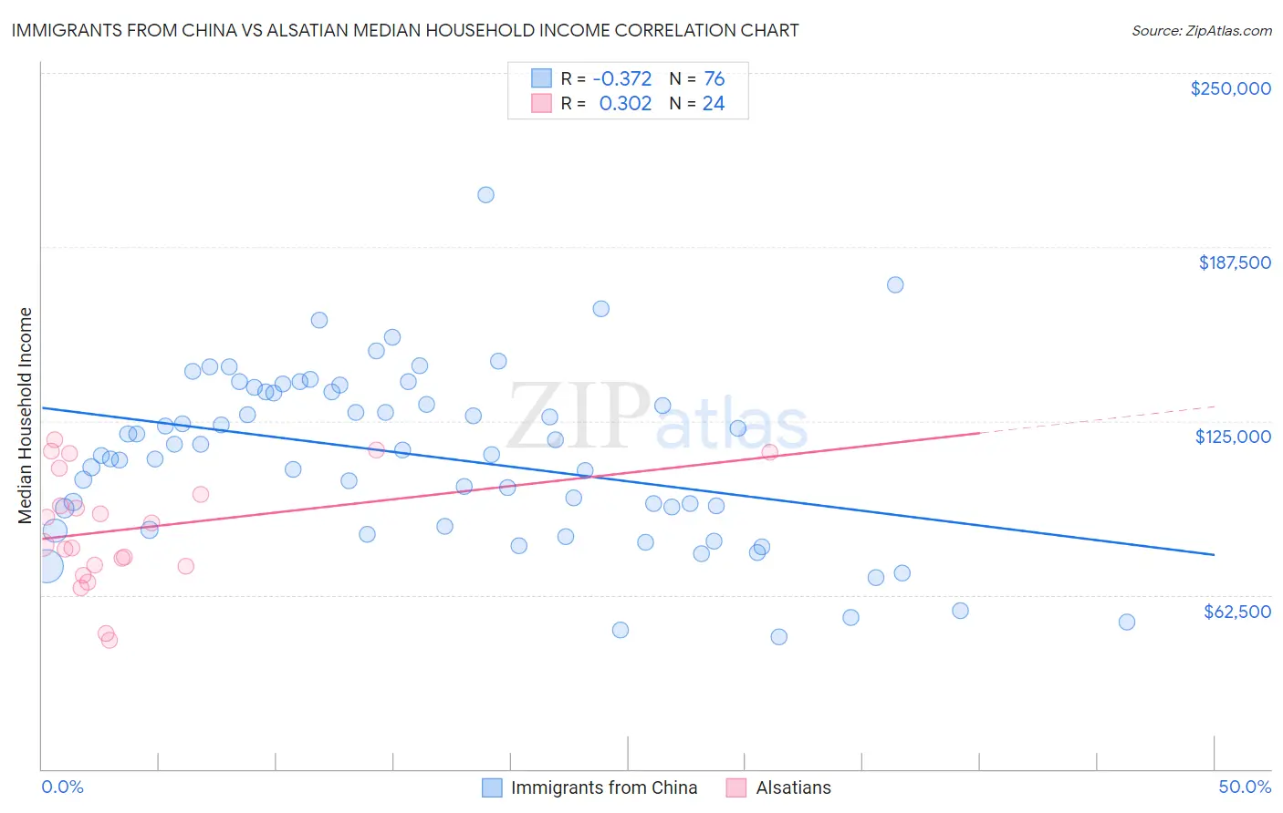 Immigrants from China vs Alsatian Median Household Income