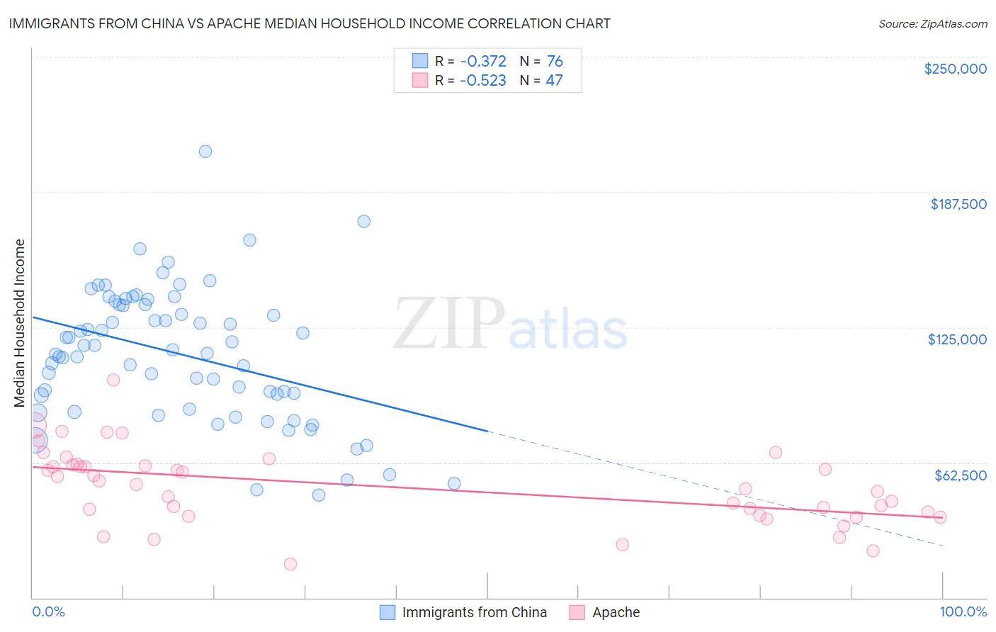 Immigrants from China vs Apache Median Household Income