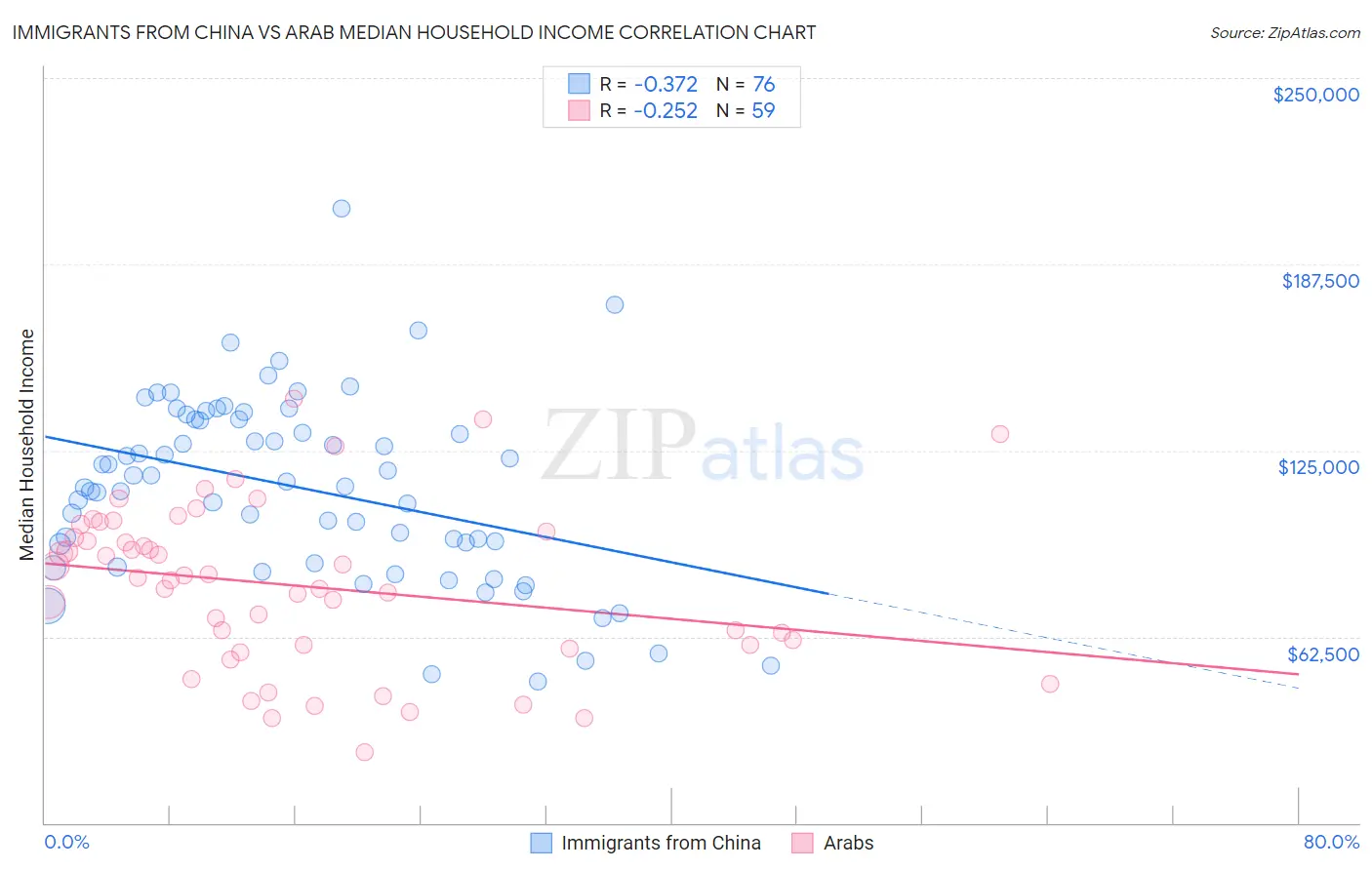 Immigrants from China vs Arab Median Household Income