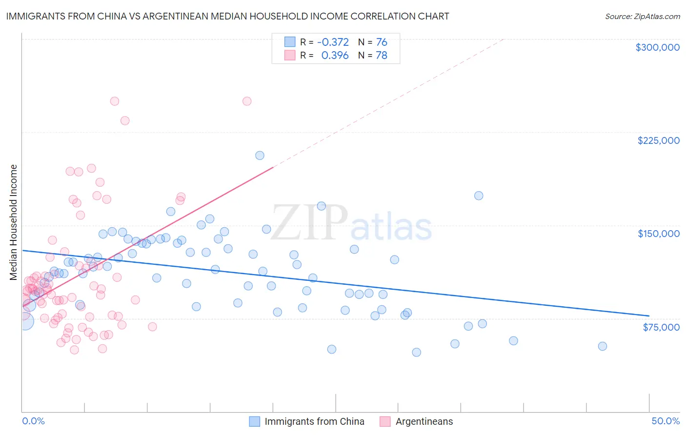 Immigrants from China vs Argentinean Median Household Income