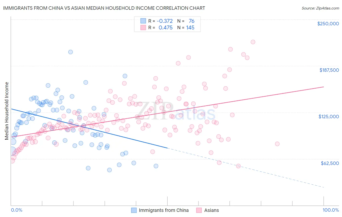 Immigrants from China vs Asian Median Household Income