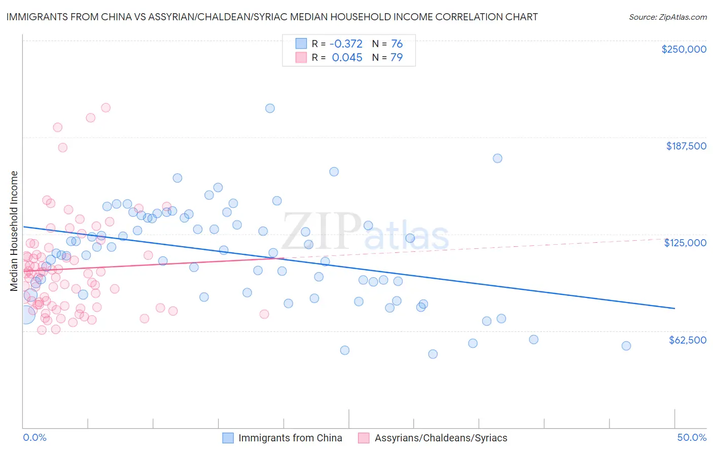 Immigrants from China vs Assyrian/Chaldean/Syriac Median Household Income