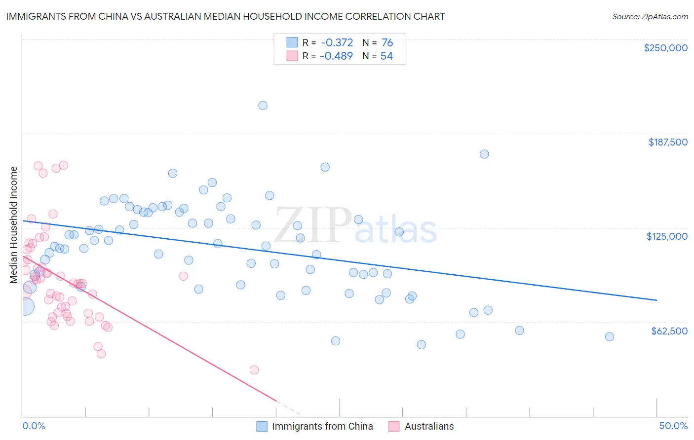 Immigrants from China vs Australian Median Household Income