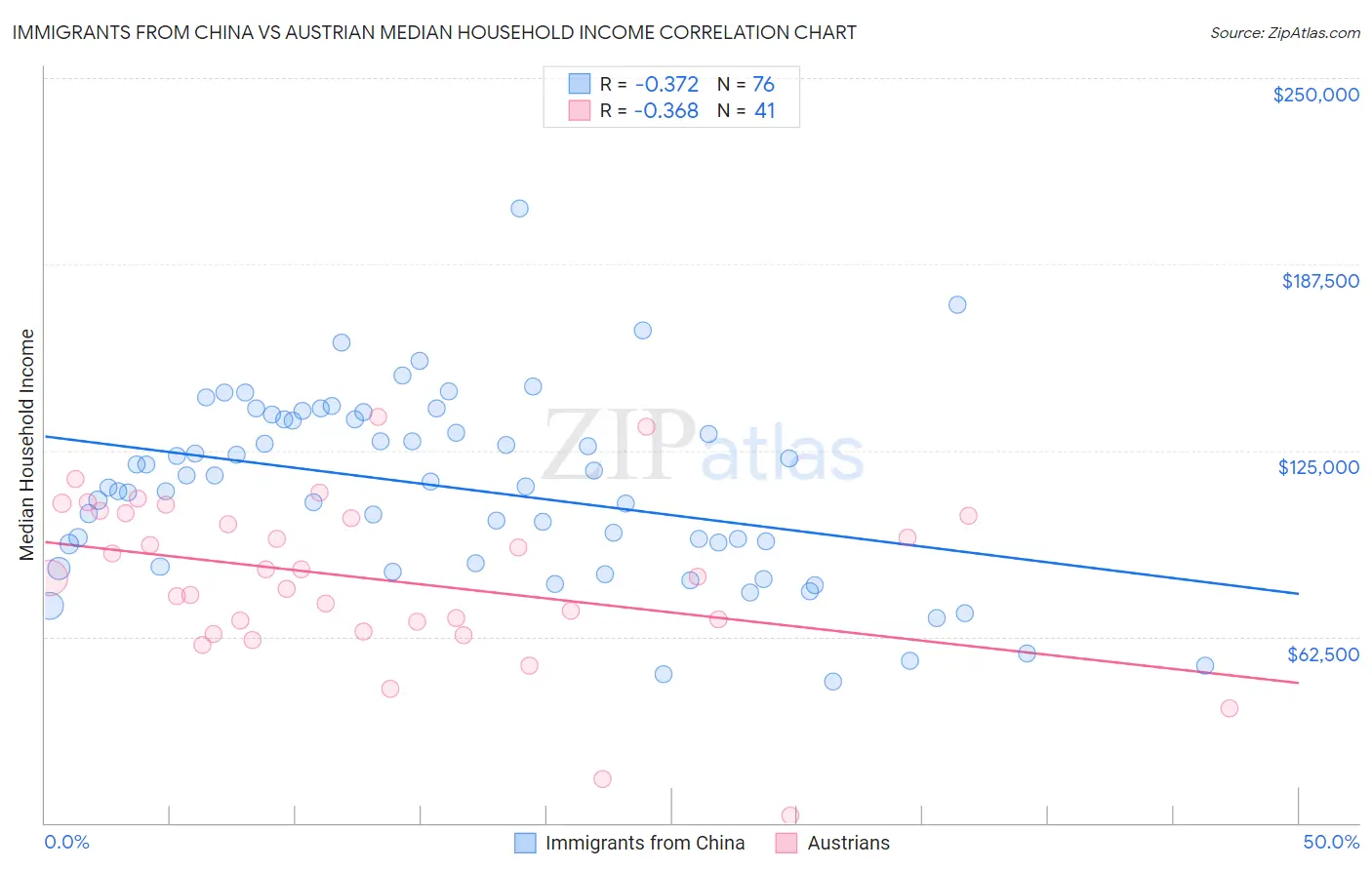 Immigrants from China vs Austrian Median Household Income