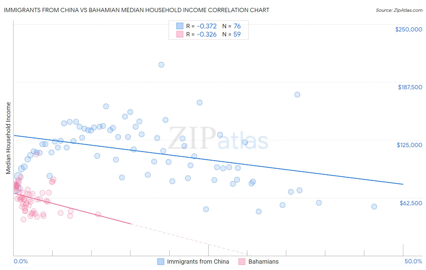 Immigrants from China vs Bahamian Median Household Income