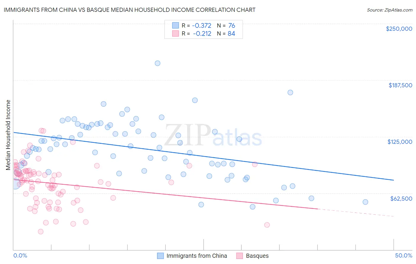Immigrants from China vs Basque Median Household Income
