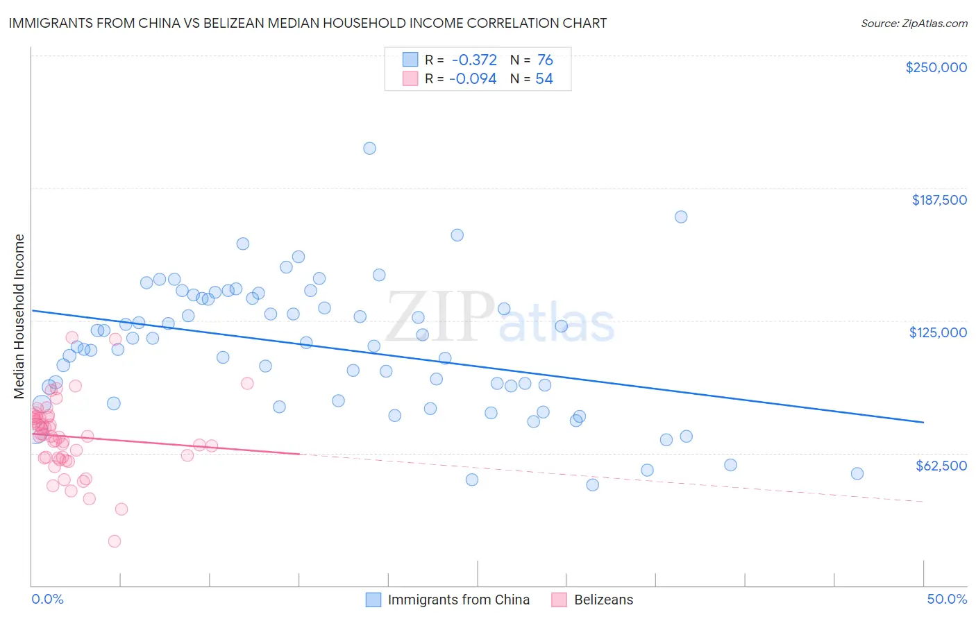 Immigrants from China vs Belizean Median Household Income