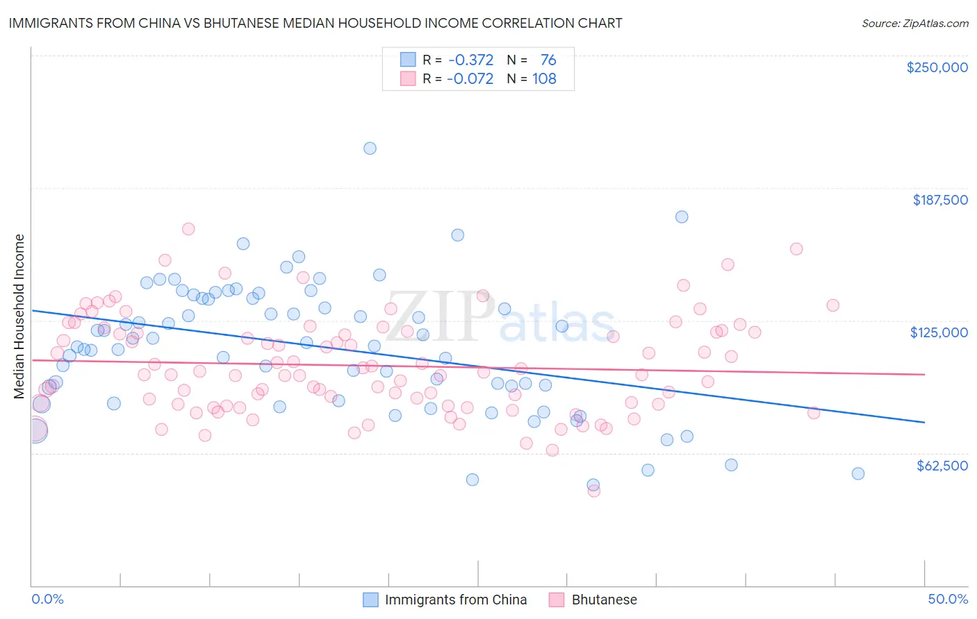 Immigrants from China vs Bhutanese Median Household Income