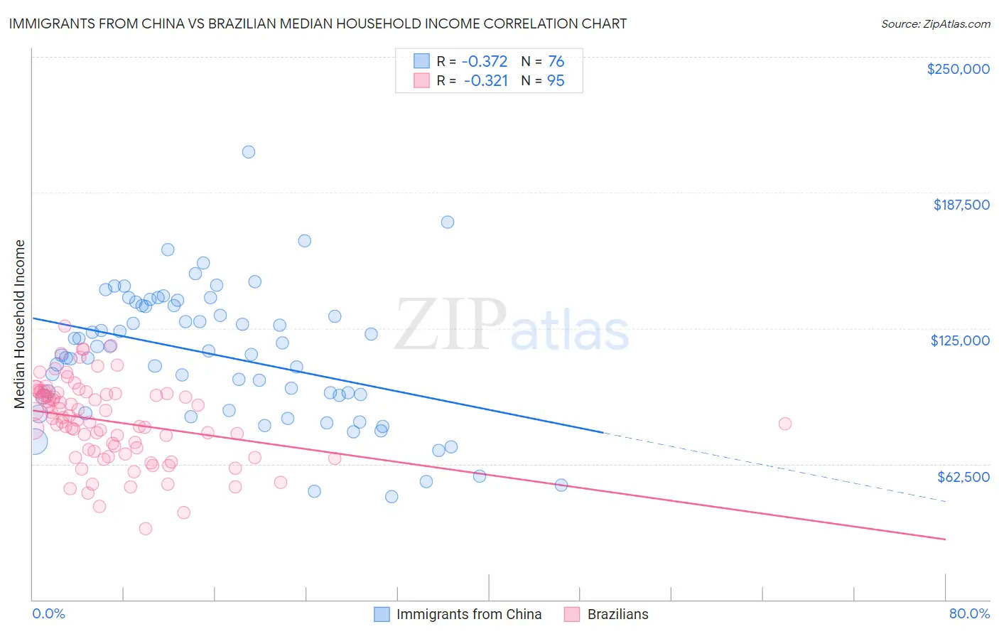 Immigrants from China vs Brazilian Median Household Income