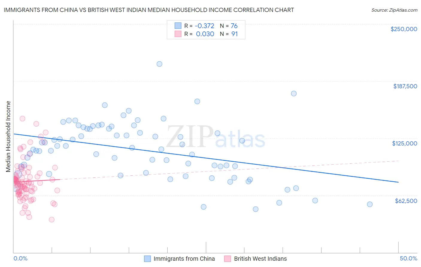 Immigrants from China vs British West Indian Median Household Income