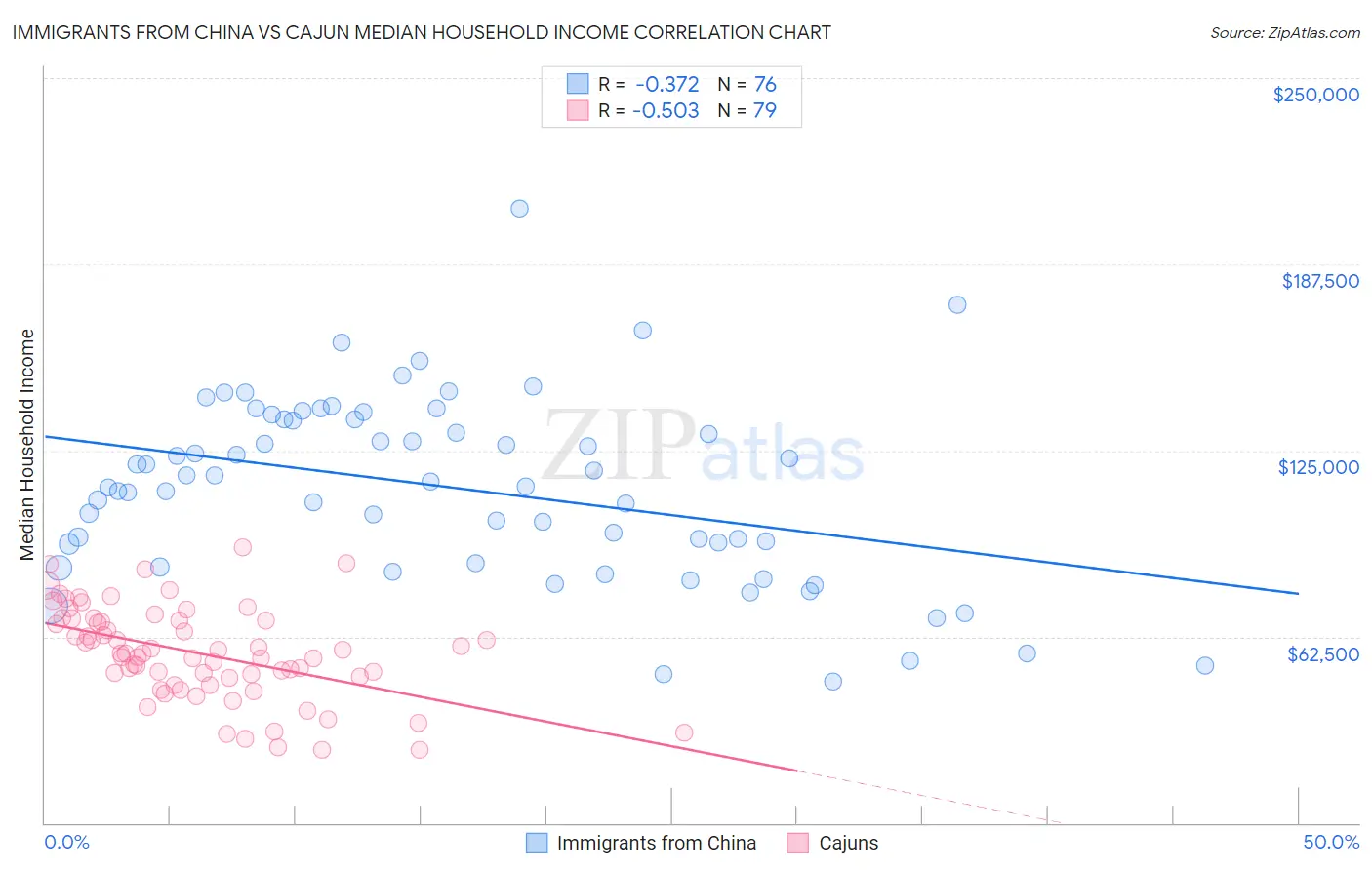 Immigrants from China vs Cajun Median Household Income
