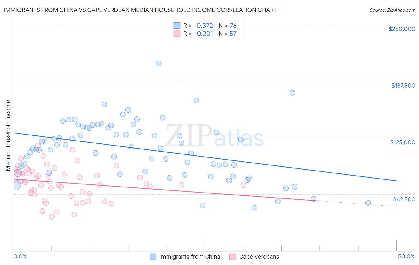 Immigrants from China vs Cape Verdean Median Household Income