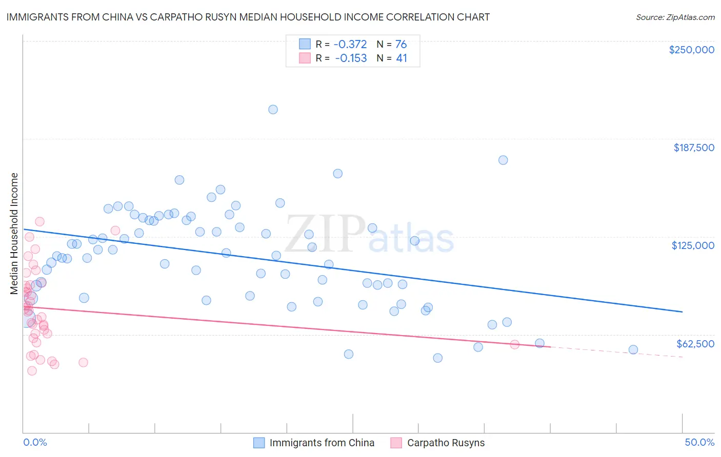 Immigrants from China vs Carpatho Rusyn Median Household Income