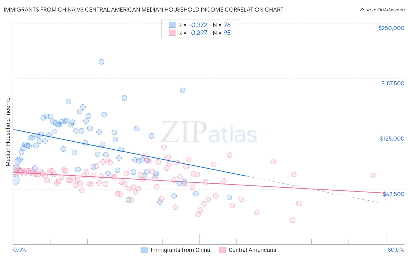 Immigrants from China vs Central American Median Household Income