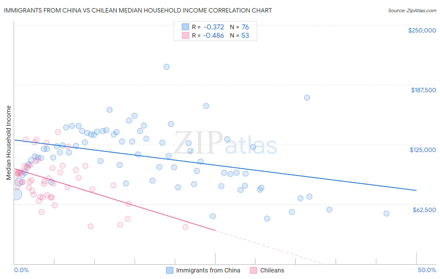 Immigrants from China vs Chilean Median Household Income