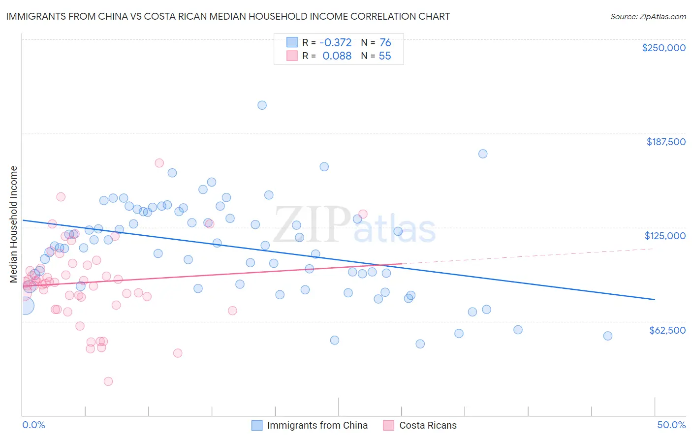 Immigrants from China vs Costa Rican Median Household Income