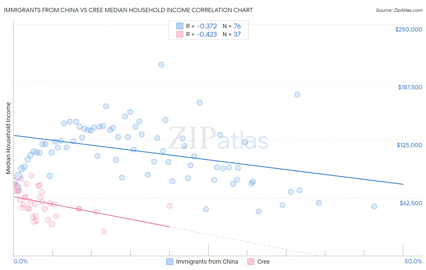 Immigrants from China vs Cree Median Household Income