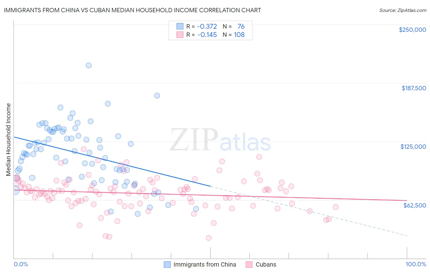 Immigrants from China vs Cuban Median Household Income
