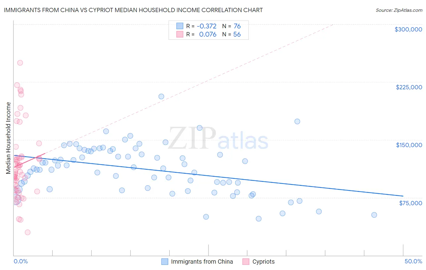 Immigrants from China vs Cypriot Median Household Income