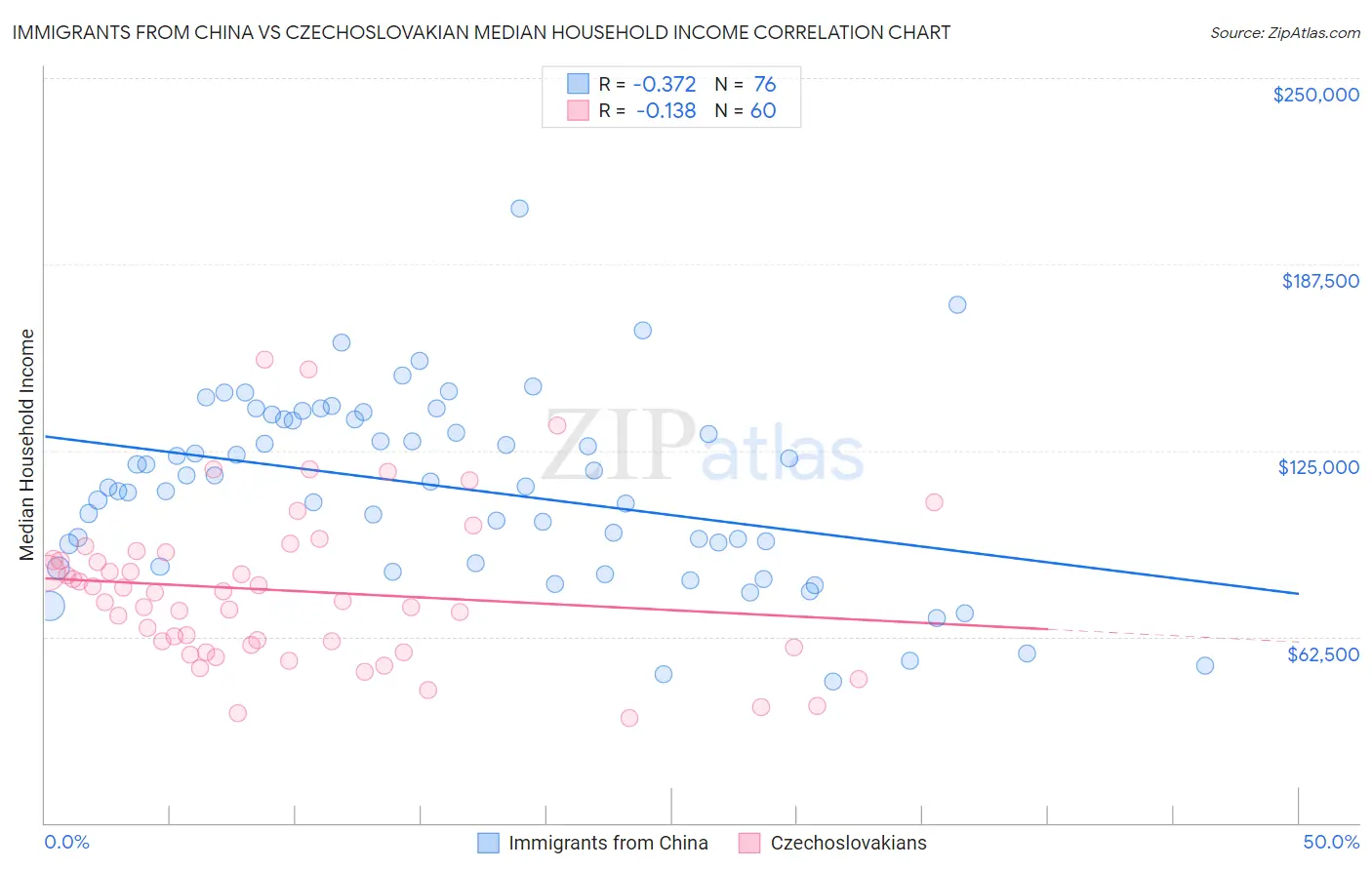 Immigrants from China vs Czechoslovakian Median Household Income