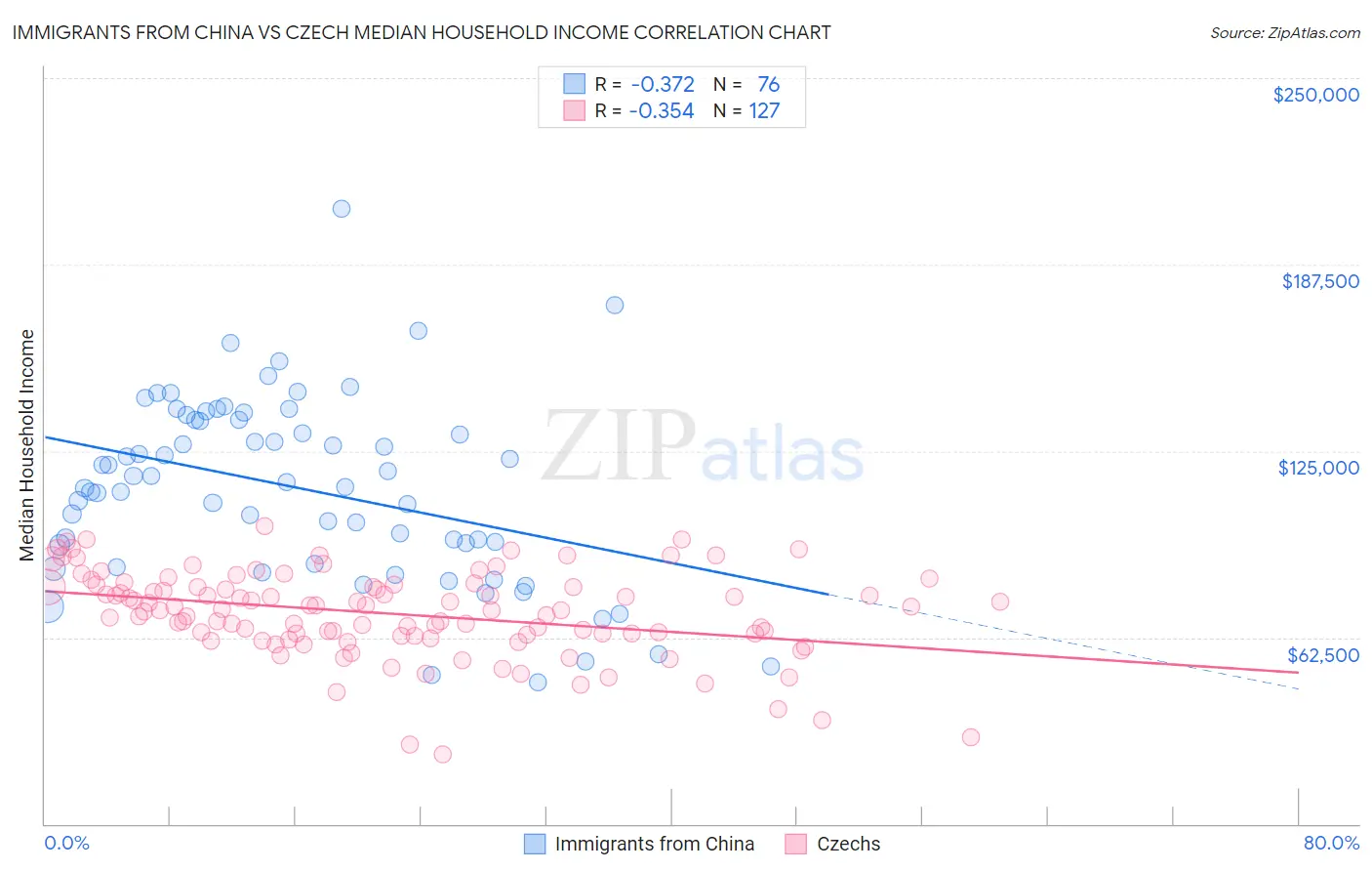 Immigrants from China vs Czech Median Household Income