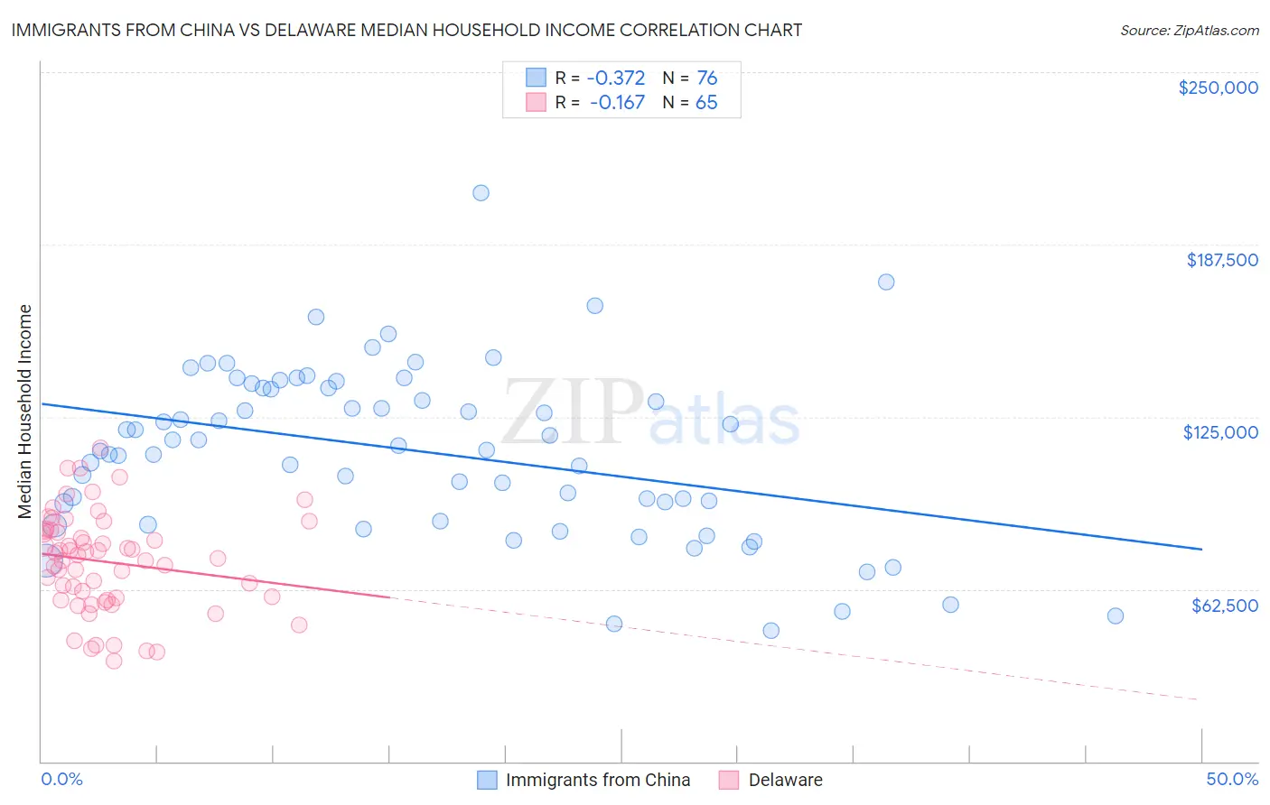 Immigrants from China vs Delaware Median Household Income