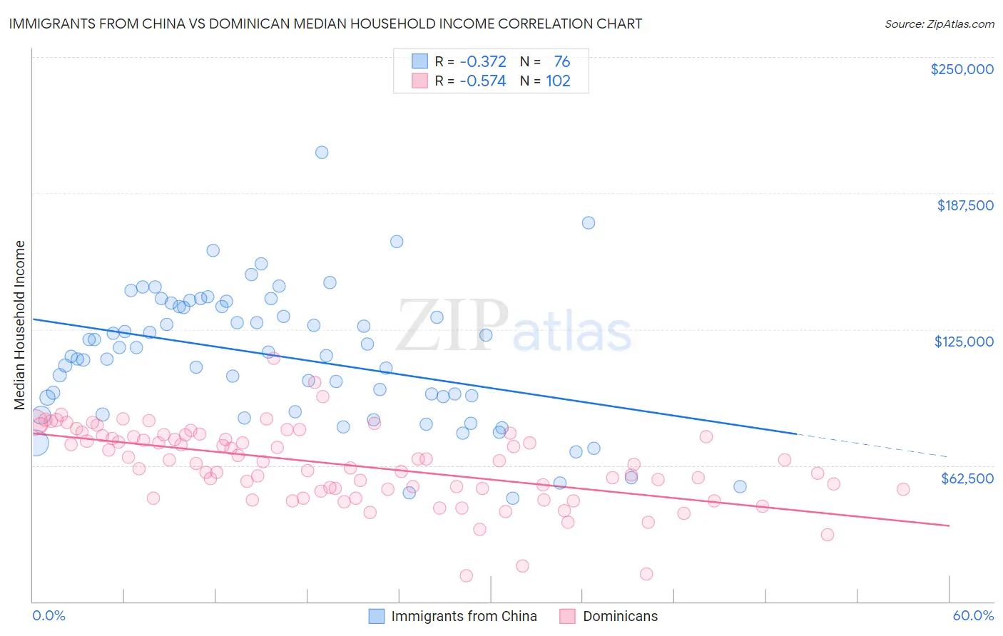 Immigrants from China vs Dominican Median Household Income