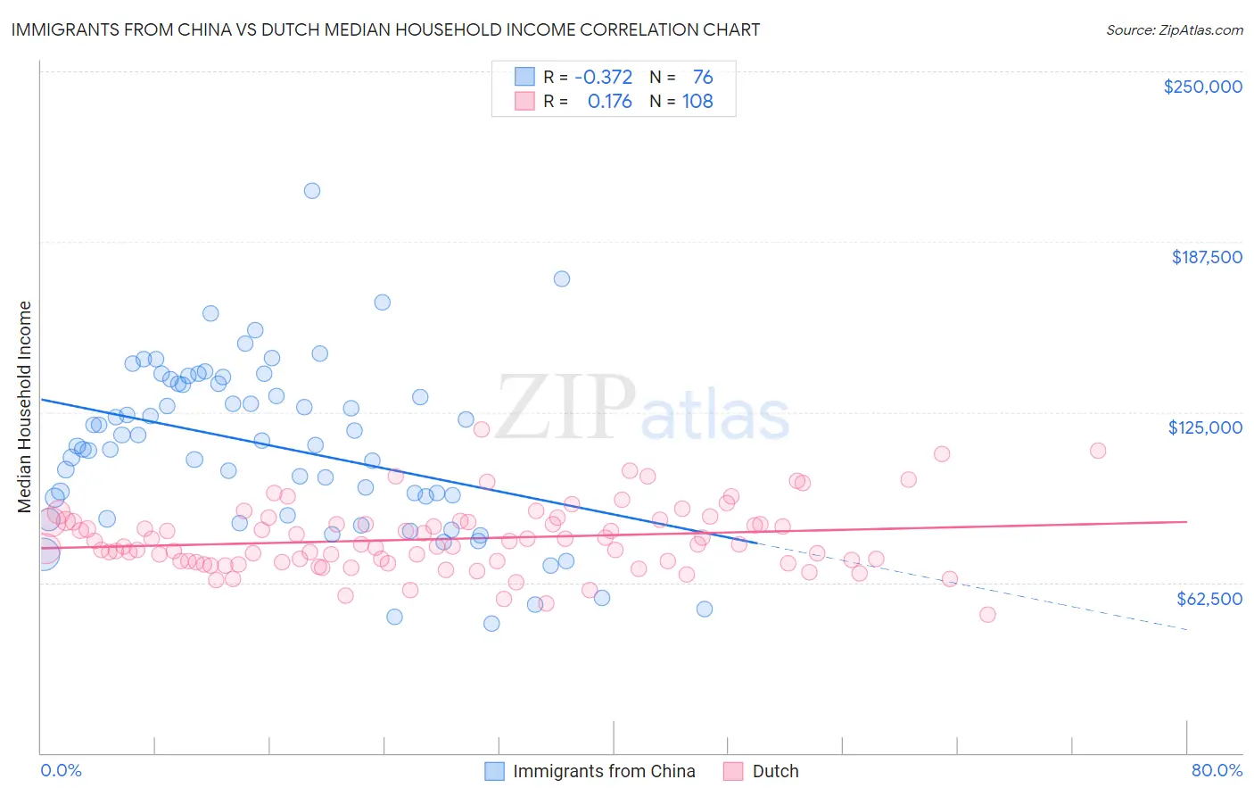 Immigrants from China vs Dutch Median Household Income