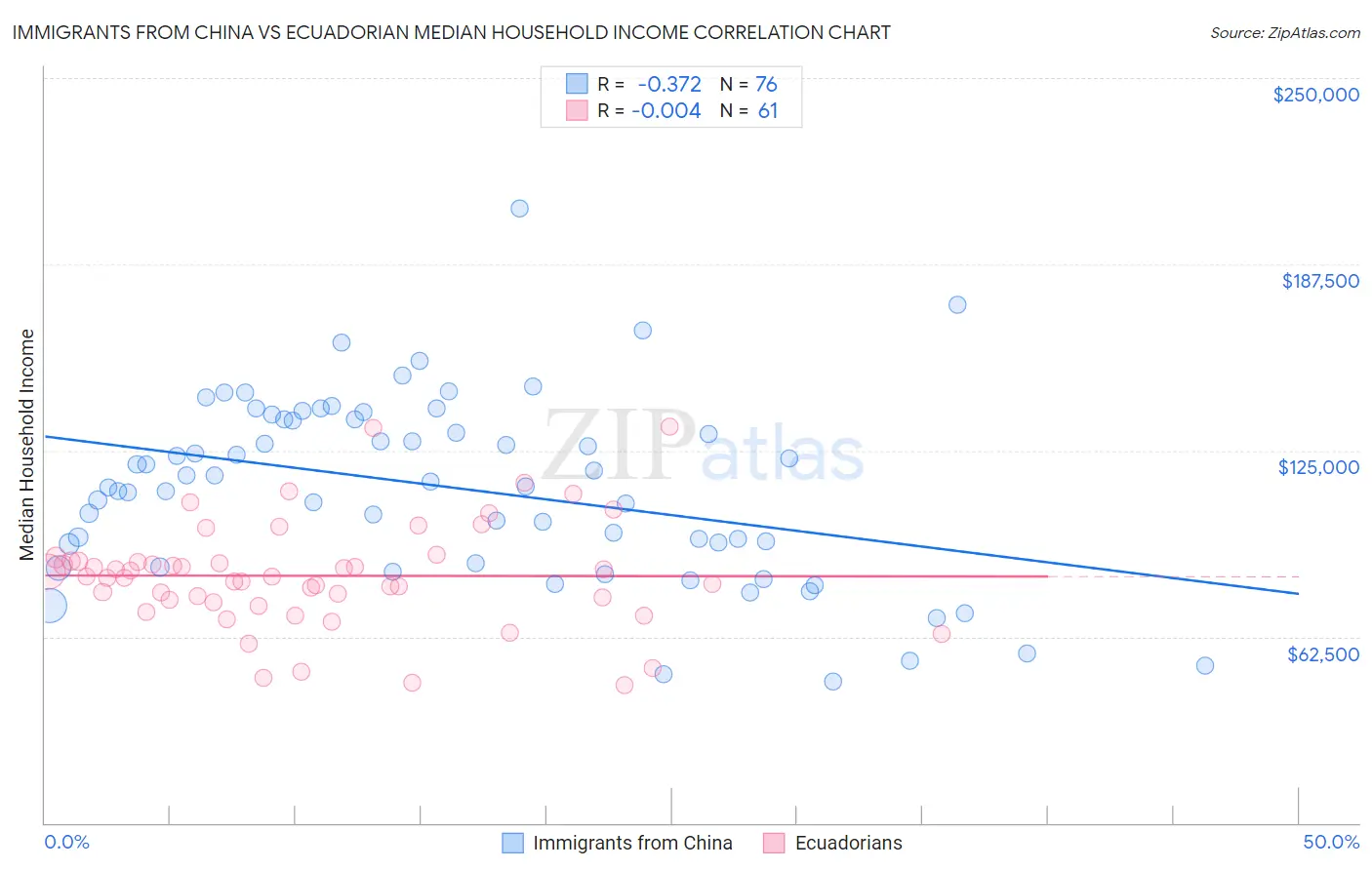 Immigrants from China vs Ecuadorian Median Household Income