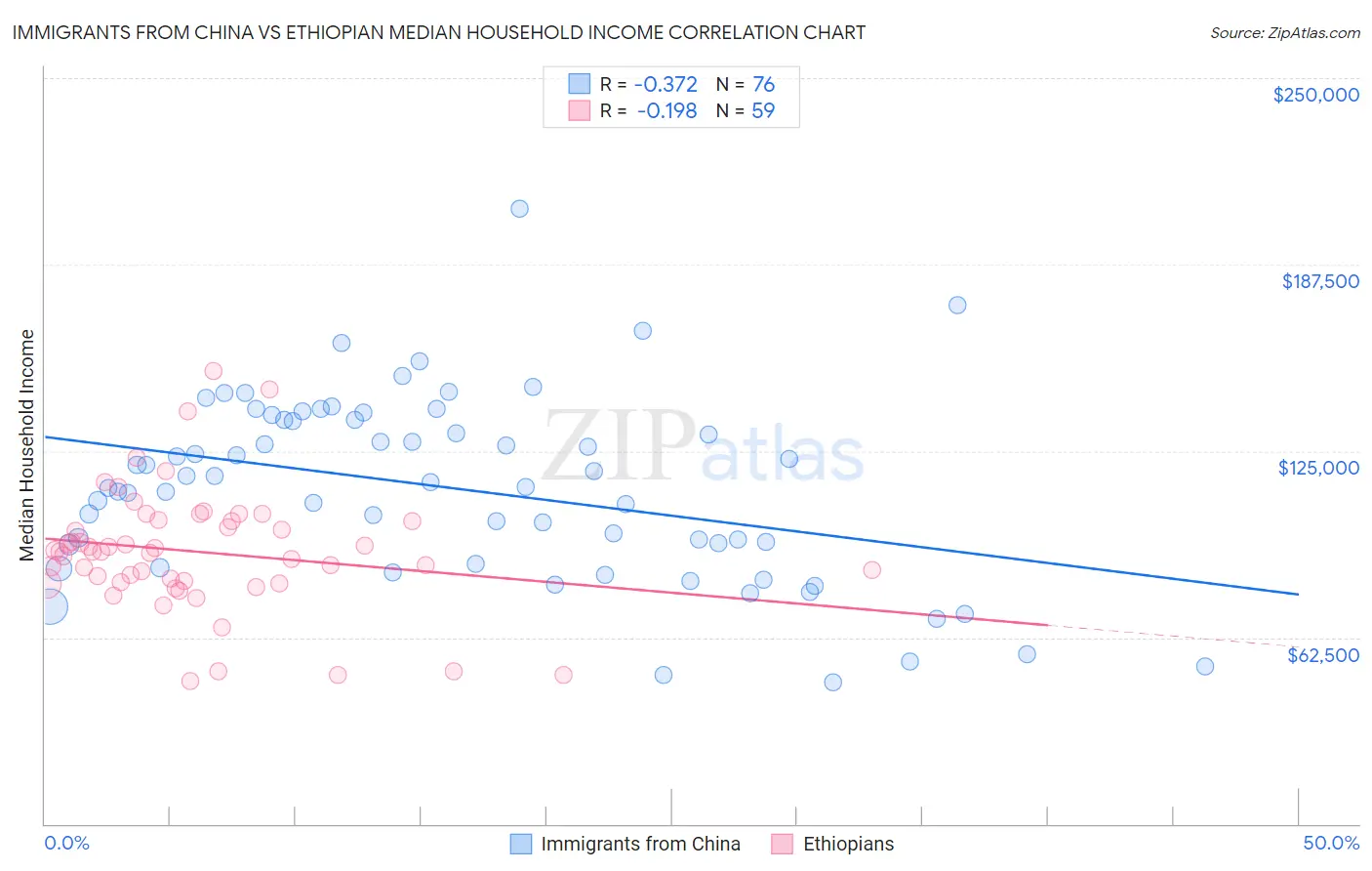 Immigrants from China vs Ethiopian Median Household Income