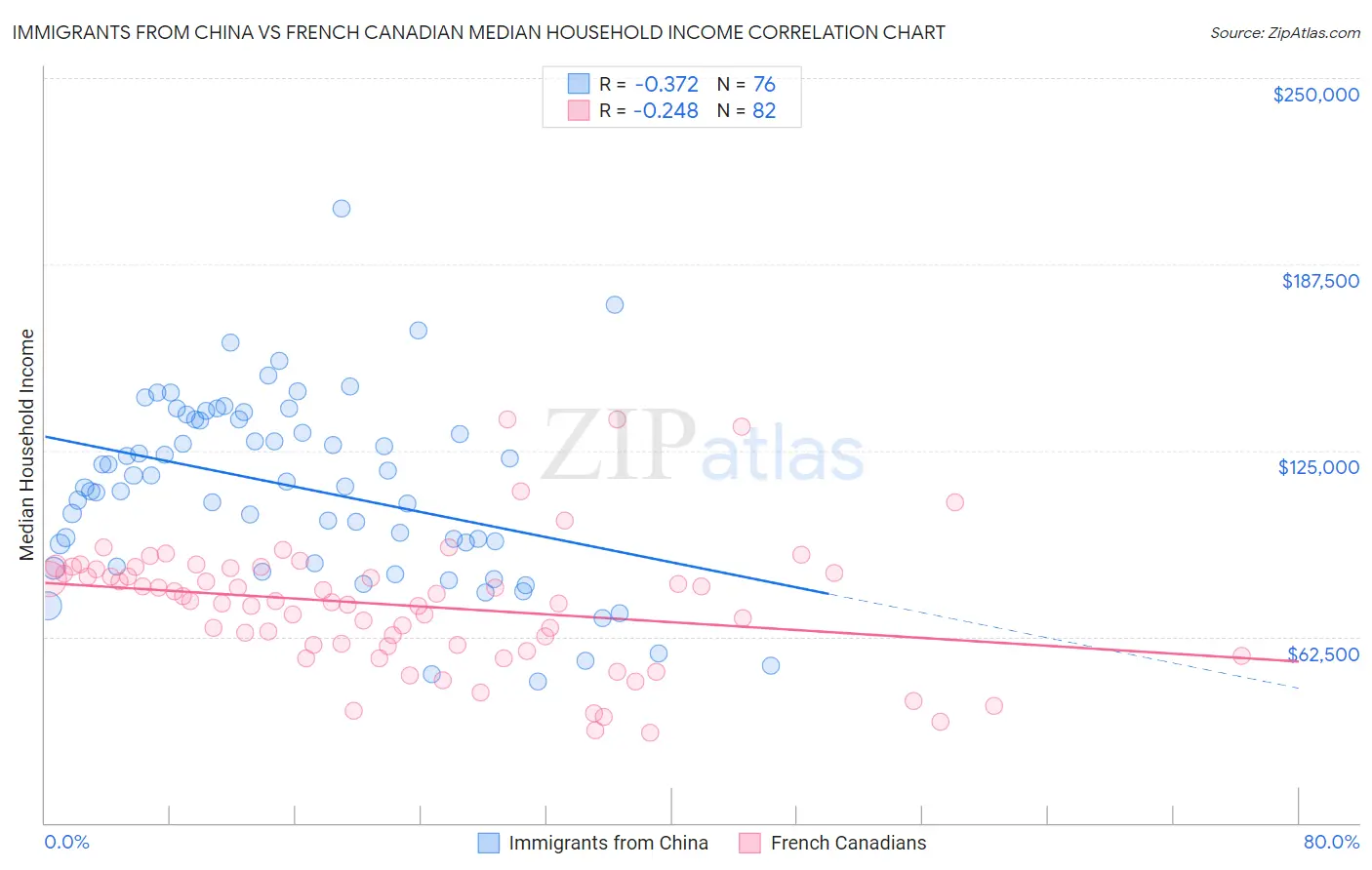 Immigrants from China vs French Canadian Median Household Income