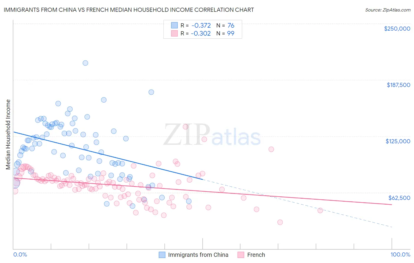 Immigrants from China vs French Median Household Income