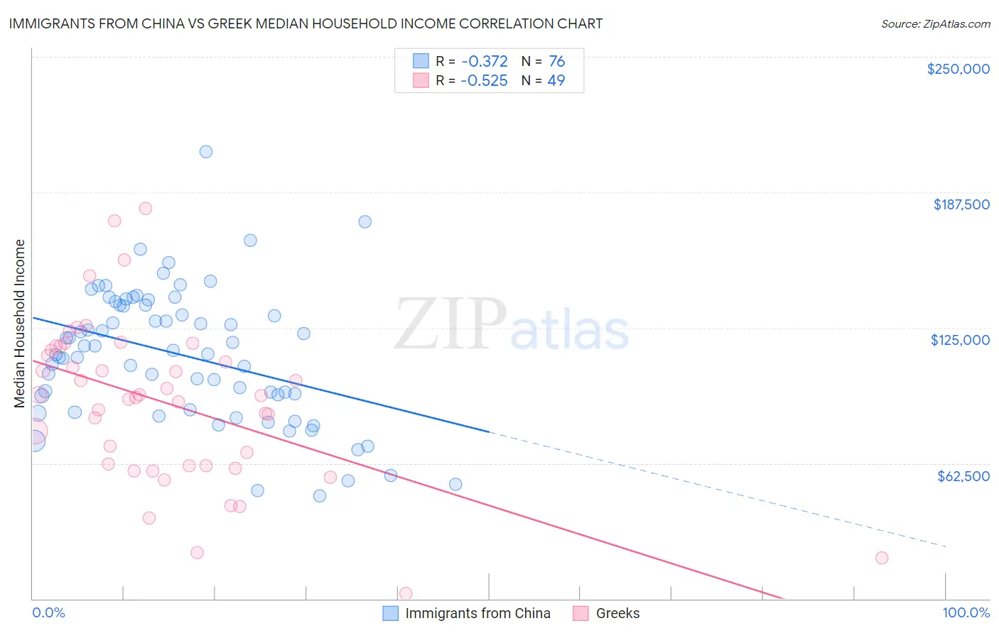 Immigrants from China vs Greek Median Household Income