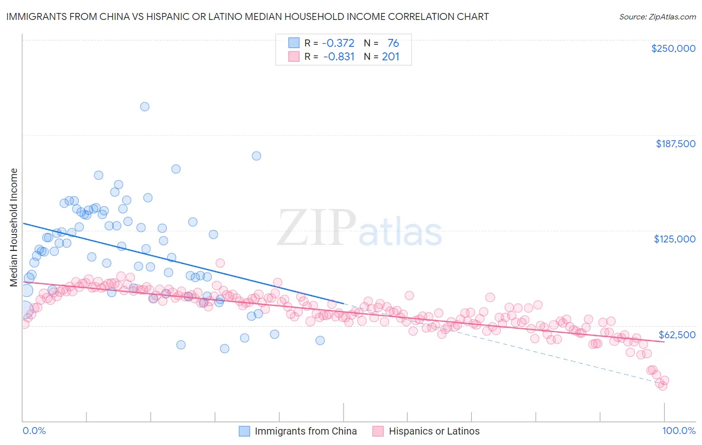 Immigrants from China vs Hispanic or Latino Median Household Income