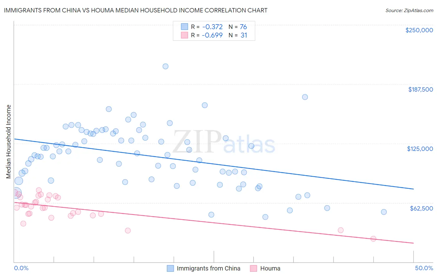 Immigrants from China vs Houma Median Household Income