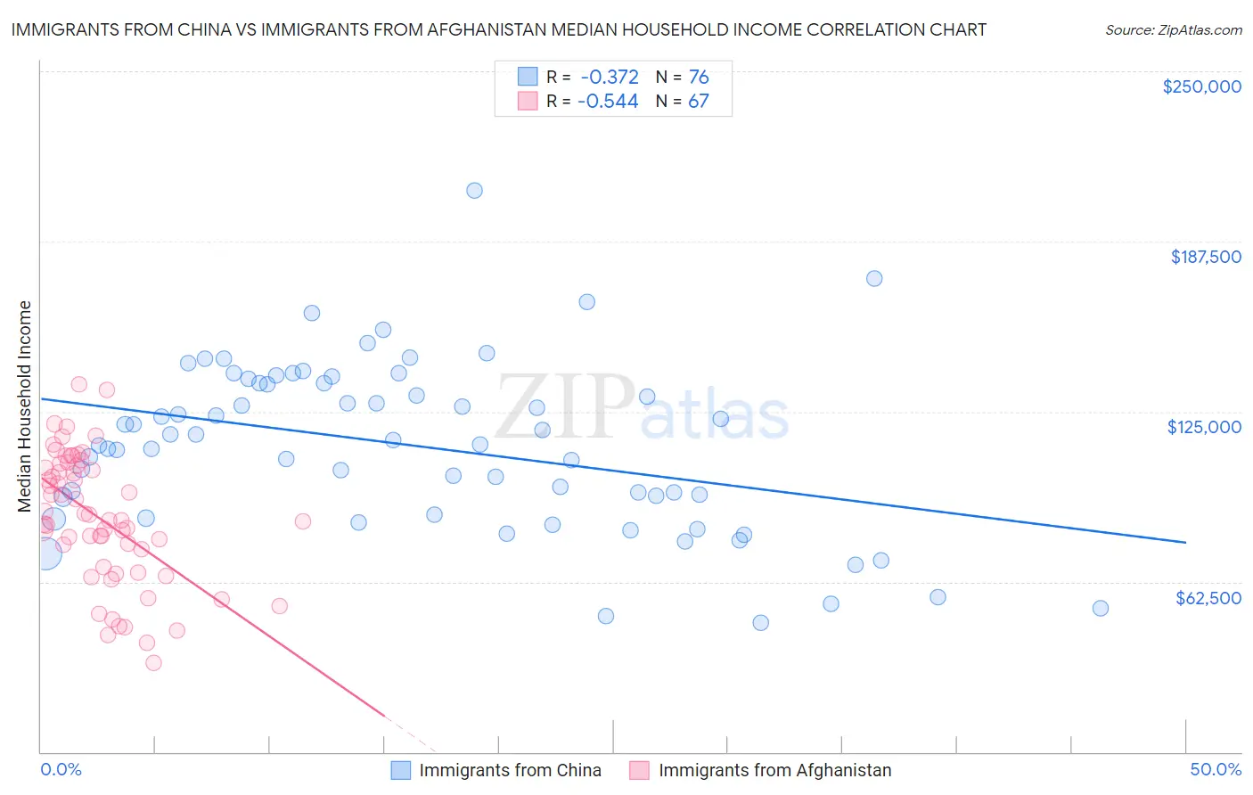 Immigrants from China vs Immigrants from Afghanistan Median Household Income