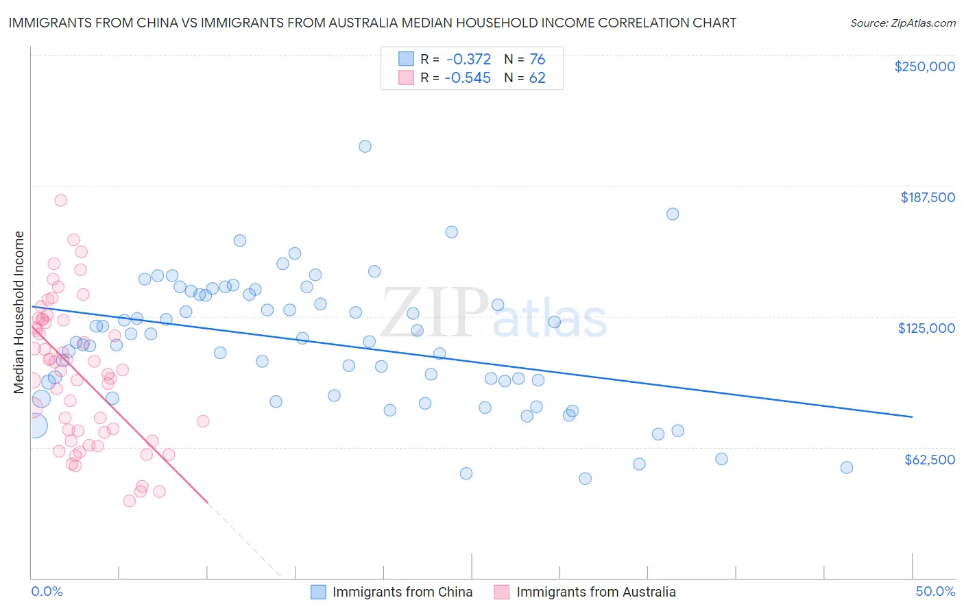 Immigrants from China vs Immigrants from Australia Median Household Income