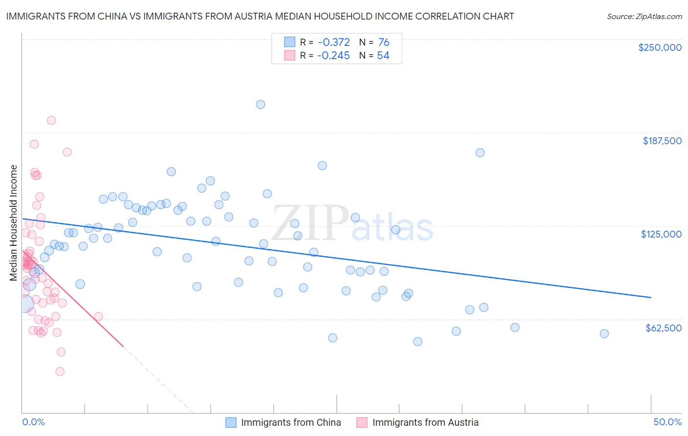 Immigrants from China vs Immigrants from Austria Median Household Income